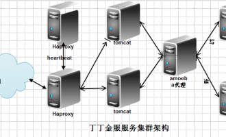 负载均衡软件比较及数据库读写分离